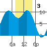 Marysville tide chart for Tuesday, January 3, 2023