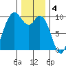 Marysville tide chart for Wednesday, January 4, 2023