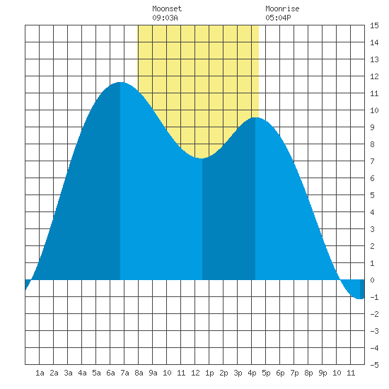 Marysville tide chart for Saturday, January 7, 2023