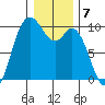 Marysville tide chart for Saturday, January 7, 2023