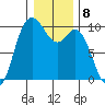 Marysville tide chart for Sunday, January 8, 2023