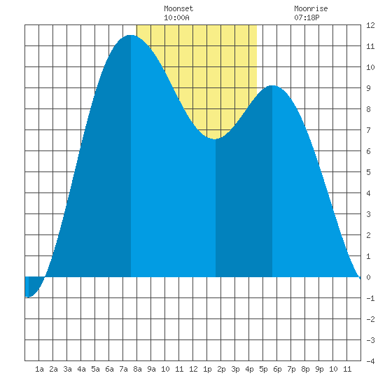 Marysville tide chart for Monday, January 9, 2023