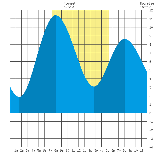Marysville tide chart for Friday, February 10, 2023