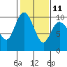 Marysville tide chart for Saturday, February 11, 2023