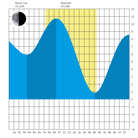 Marysville tide chart for Monday, February 13, 2023