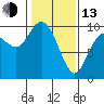 Marysville tide chart for Monday, February 13, 2023