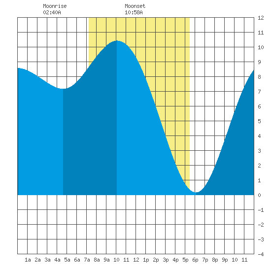 Marysville tide chart for Tuesday, February 14, 2023