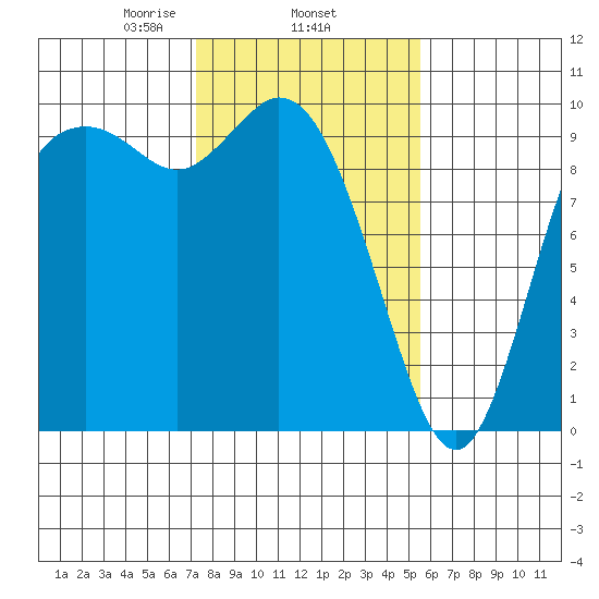 Marysville tide chart for Wednesday, February 15, 2023