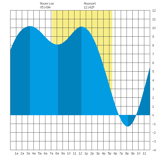 Marysville tide chart for Thursday, February 16, 2023