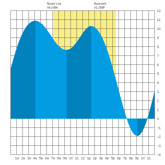Marysville tide chart for Friday, February 17, 2023