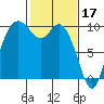 Marysville tide chart for Friday, February 17, 2023