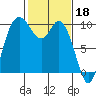 Marysville tide chart for Saturday, February 18, 2023