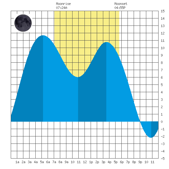 Marysville tide chart for Sunday, February 19, 2023
