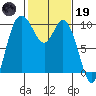 Marysville tide chart for Sunday, February 19, 2023