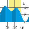 Marysville tide chart for Wednesday, February 1, 2023