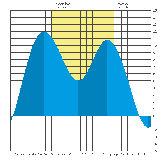 Marysville tide chart for Monday, February 20, 2023