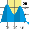 Marysville tide chart for Monday, February 20, 2023