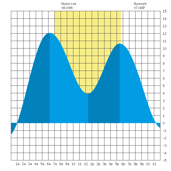 Marysville tide chart for Tuesday, February 21, 2023