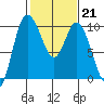 Marysville tide chart for Tuesday, February 21, 2023