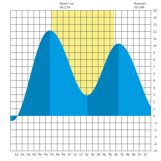 Marysville tide chart for Wednesday, February 22, 2023