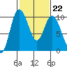 Marysville tide chart for Wednesday, February 22, 2023