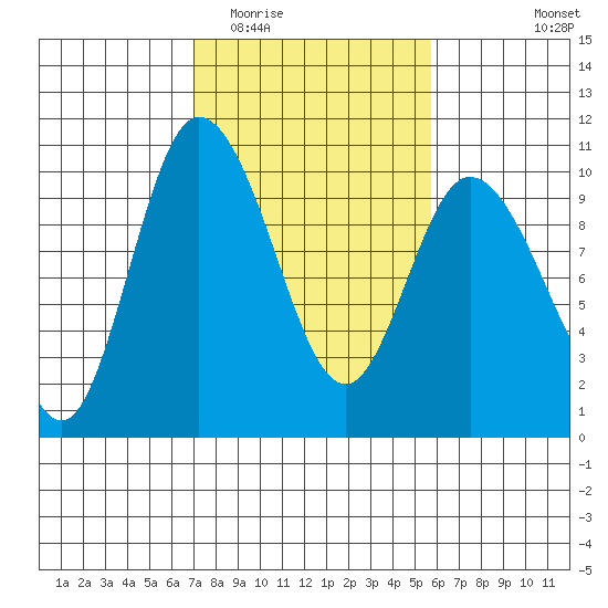 Marysville tide chart for Thursday, February 23, 2023
