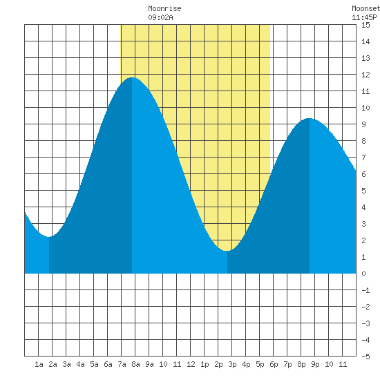 Marysville tide chart for Friday, February 24, 2023
