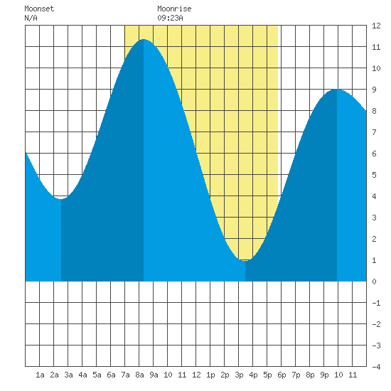 Marysville tide chart for Saturday, February 25, 2023