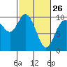 Marysville tide chart for Sunday, February 26, 2023