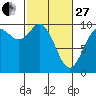 Marysville tide chart for Monday, February 27, 2023