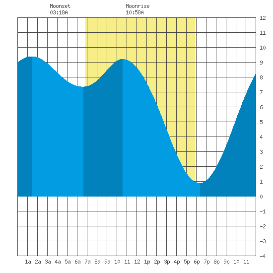 Marysville tide chart for Tuesday, February 28, 2023