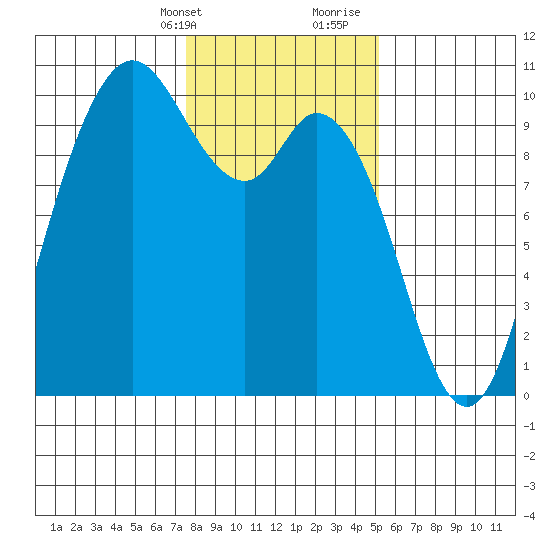 Marysville tide chart for Thursday, February 2, 2023