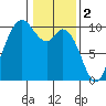 Marysville tide chart for Thursday, February 2, 2023