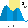 Marysville tide chart for Friday, February 3, 2023