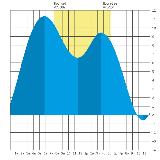 Marysville tide chart for Saturday, February 4, 2023