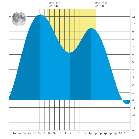 Marysville tide chart for Sunday, February 5, 2023