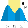 Marysville tide chart for Monday, February 6, 2023