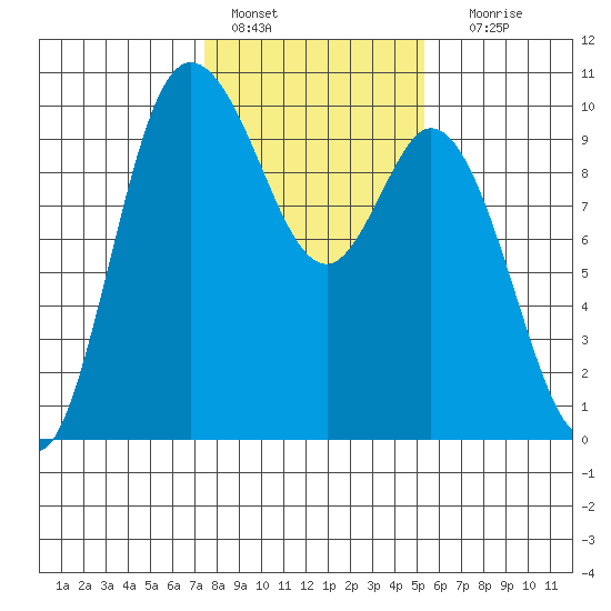 Marysville tide chart for Tuesday, February 7, 2023