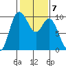 Marysville tide chart for Tuesday, February 7, 2023