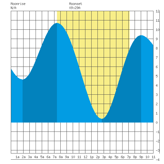Marysville tide chart for Sunday, March 12, 2023