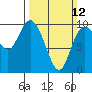 Marysville tide chart for Sunday, March 12, 2023