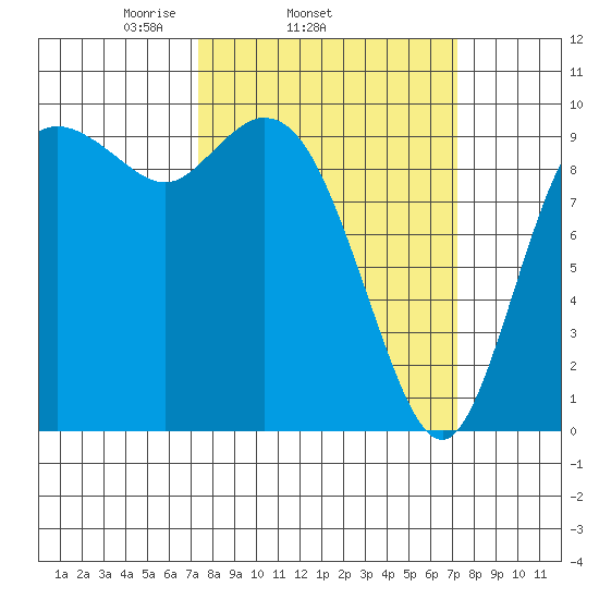 Marysville tide chart for Wednesday, March 15, 2023