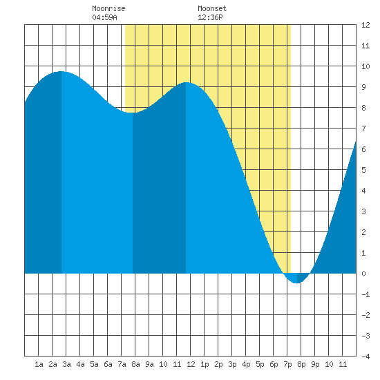 Marysville tide chart for Thursday, March 16, 2023