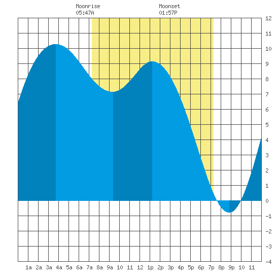 Marysville tide chart for Friday, March 17, 2023