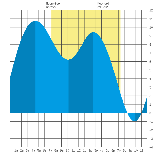 Marysville tide chart for Saturday, March 18, 2023