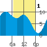 Marysville tide chart for Wednesday, March 1, 2023