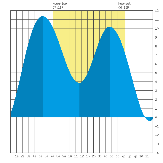 Marysville tide chart for Monday, March 20, 2023