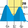 Marysville tide chart for Monday, March 20, 2023