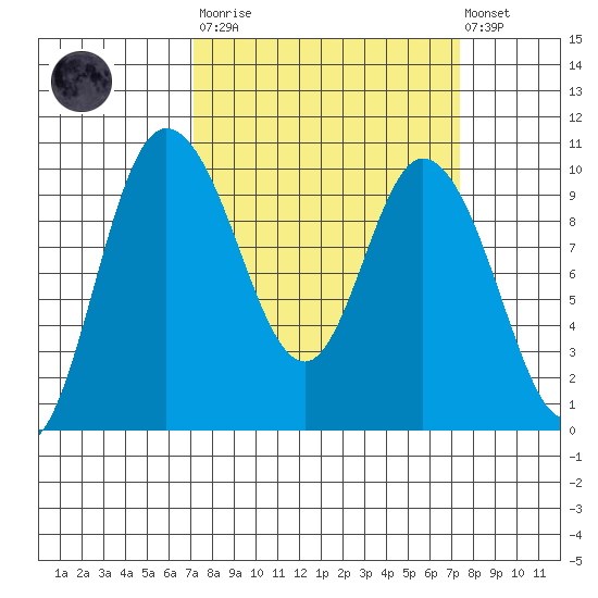 Marysville tide chart for Tuesday, March 21, 2023