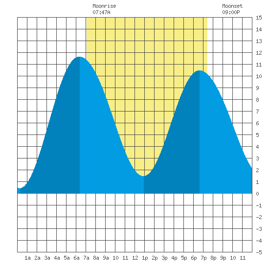 Marysville tide chart for Wednesday, March 22, 2023